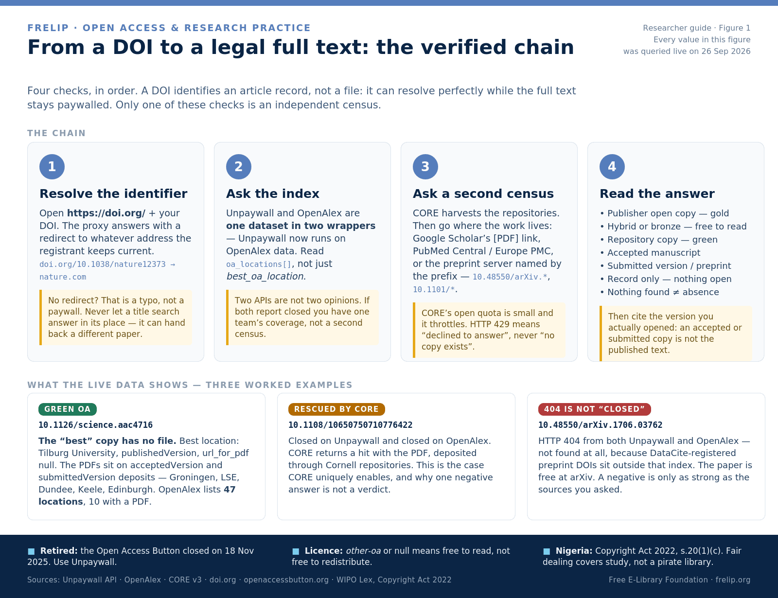 Diagram: from a DOI to a legal full text, in four checks. Resolve the identifier at doi.org; ask the index, where Unpaywall and OpenAlex share one dataset; ask a second census through CORE, Google Scholar, PubMed Central or the preprint server named by the DOI prefix; then read the answer. Three worked examples from live API queries on 26 September 2026 are shown: 10.1126/science.aac4716 reports green open access but its best location has no PDF; 10.1108/10650750710776422 is closed on Unpaywall and OpenAlex yet CORE holds the PDF; 10.48550/arXiv.1706.03762 returns HTTP 404 from both because DataCite preprint DOIs sit outside that index.