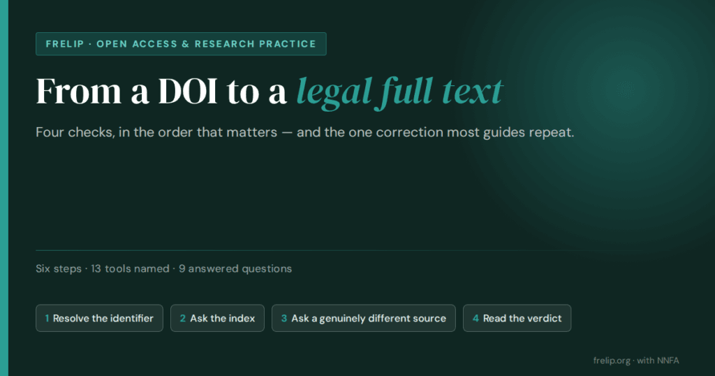 Cover card for the FRELIP guide: From a DOI to a legal full text. Four checks — 1 resolve the identifier, 2 ask the index, 3 ask a genuinely different source, 4 read the verdict. Six steps, 13 tools named, 9 answered questions. FRELIP Open Access & Research Practice, prepared with NNFA.