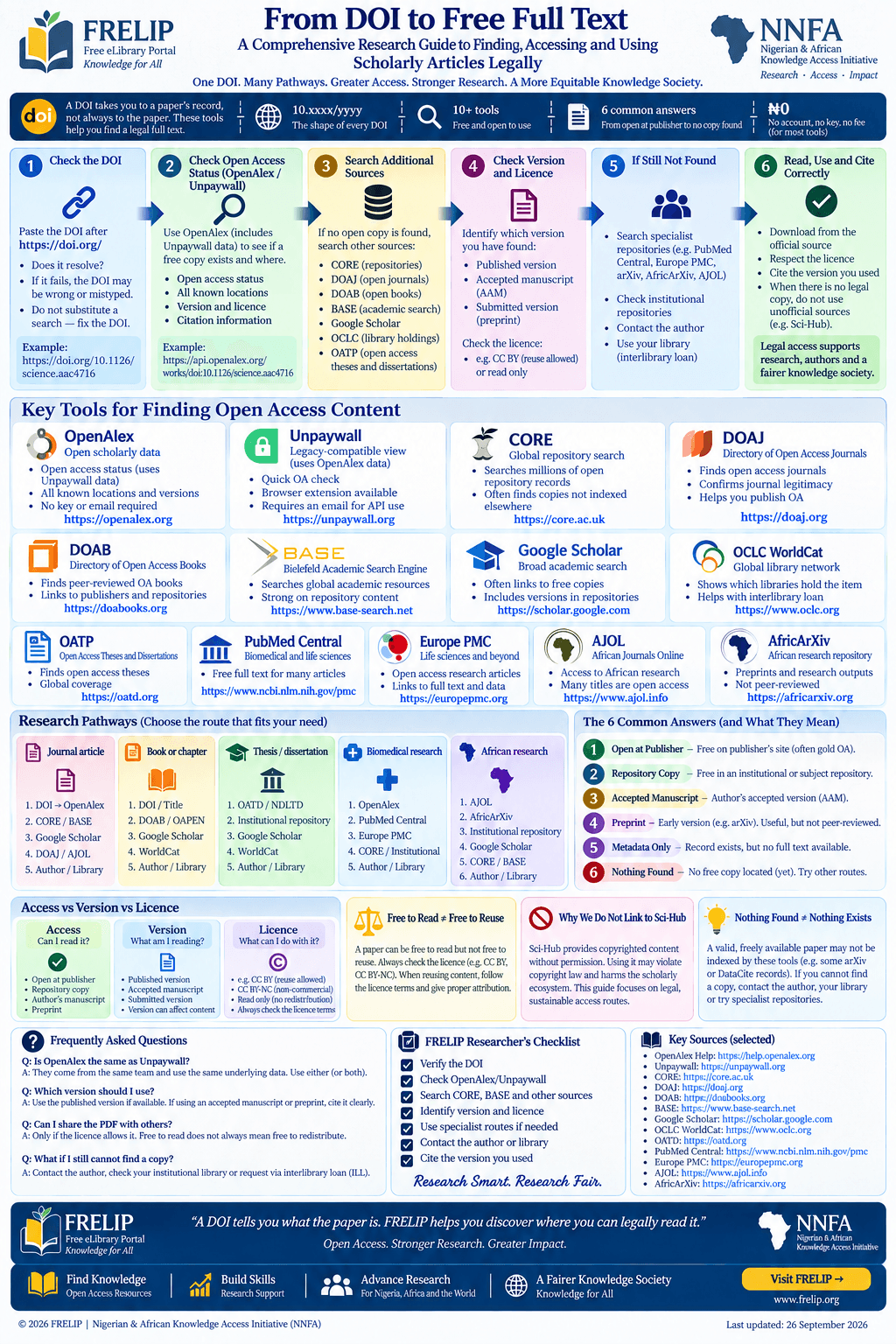Infographic: From DOI to Free Full Text, a six-step research guide prepared by FRELIP and NNFA. Step 1 check the DOI resolves at doi.org; step 2 check open access status in OpenAlex, which includes Unpaywall data; step 3 search additional sources such as CORE, DOAJ, DOAB, BASE, Google Scholar, OCLC WorldCat and OATD; step 4 identify the version and its licence; step 5 try specialist repositories such as PubMed Central, Europe PMC, arXiv, AfricArXiv and AJOL, or interlibrary loan; step 6 cite the version you used. The lower half lists key tools, research pathways by output type, the six common answers, access versus version versus licence, an FAQ, a researcher's checklist and its sources.